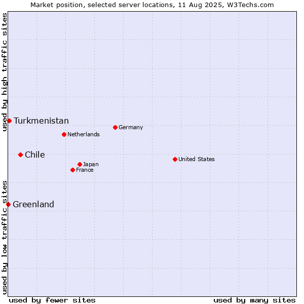 Market position of Chile vs. Turkmenistan vs. Greenland