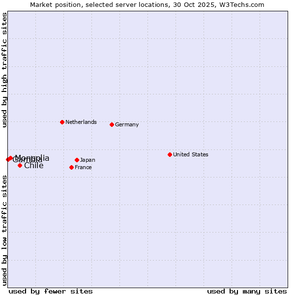 Market position of Chile vs. Mongolia vs. Gambia