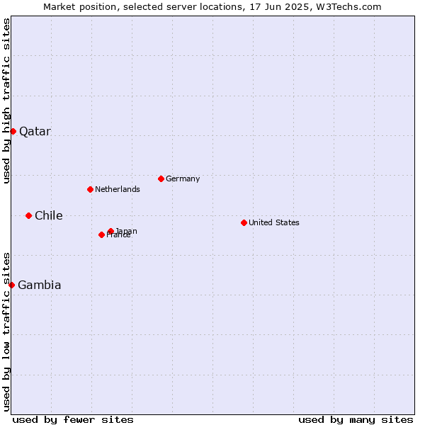 Market position of Chile vs. Qatar vs. Gambia