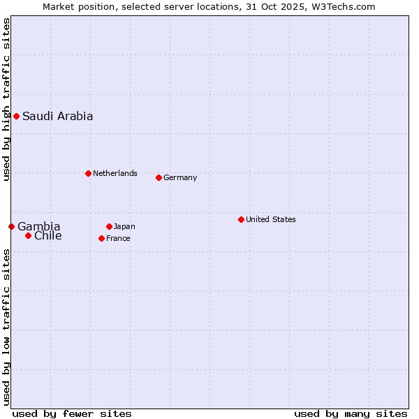 Market position of Chile vs. Saudi Arabia vs. Gambia