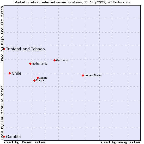 Market position of Chile vs. Trinidad and Tobago vs. Gambia