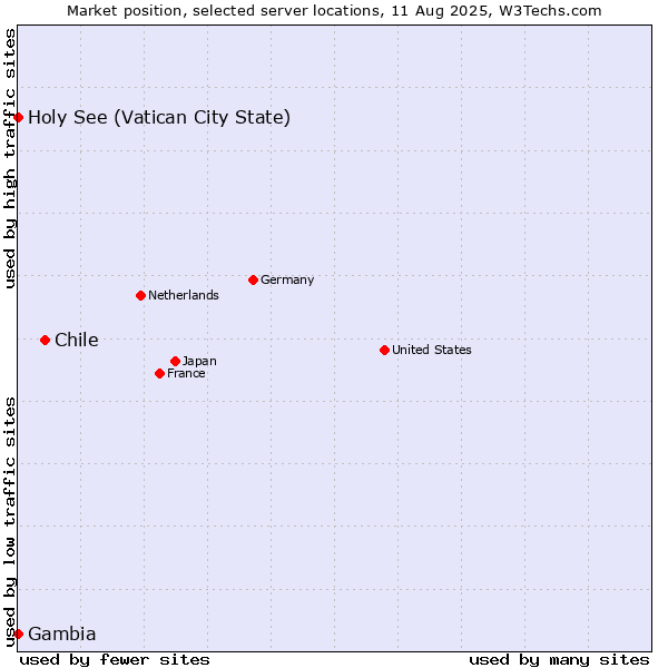 Market position of Chile vs. Holy See (Vatican City State) vs. Gambia