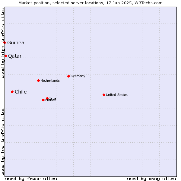 Market position of Chile vs. Qatar vs. Guinea