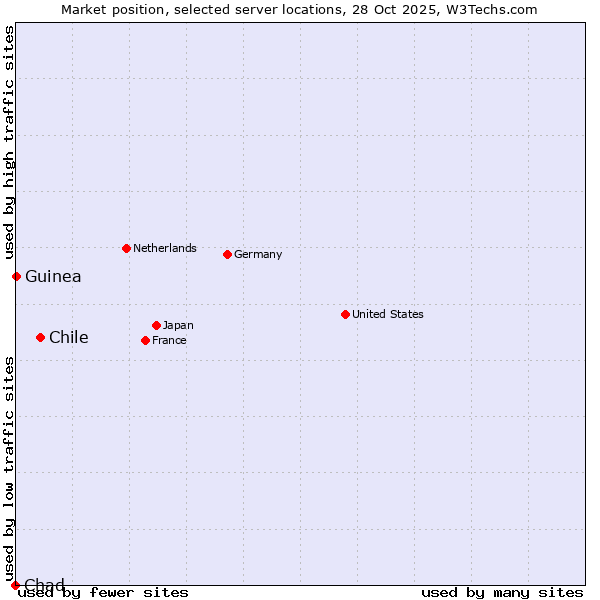 Market position of Chile vs. Guinea vs. Chad