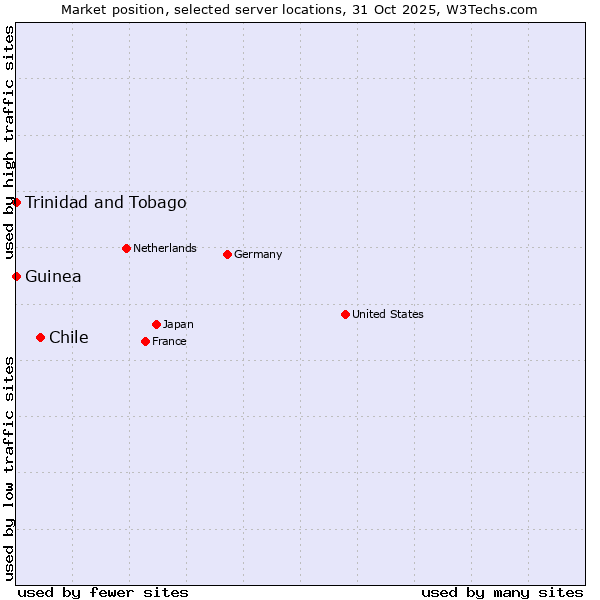 Market position of Chile vs. Trinidad and Tobago vs. Guinea