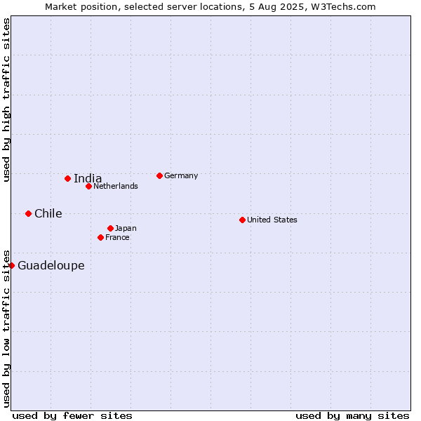 Market position of India vs. Chile vs. Guadeloupe