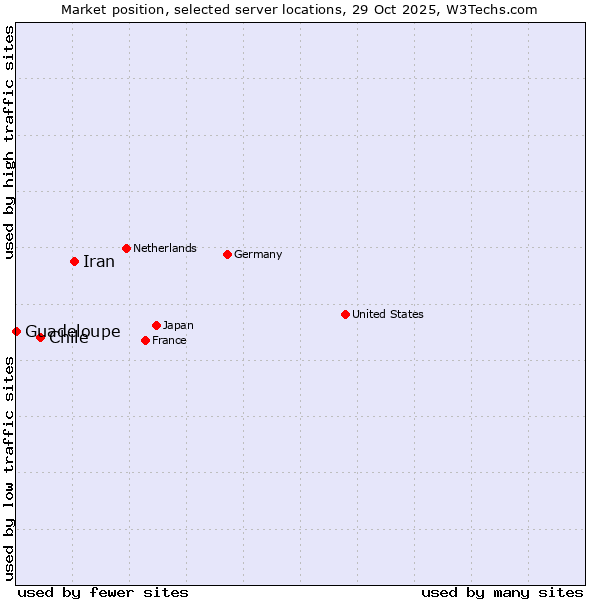 Market position of Iran vs. Chile vs. Guadeloupe