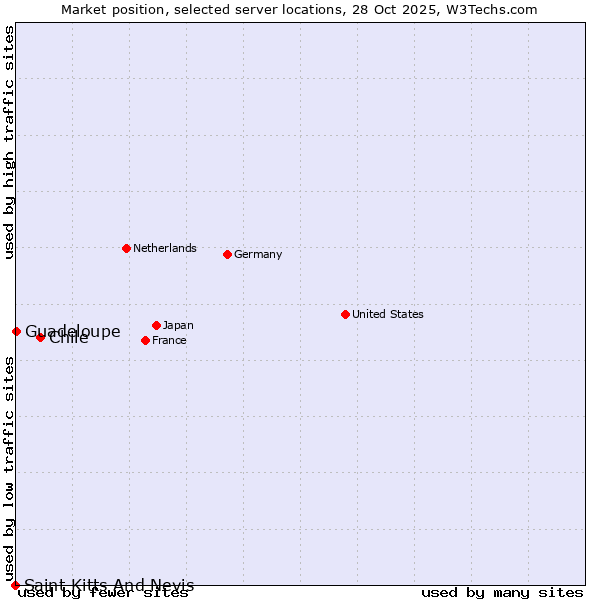 Market position of Chile vs. Guadeloupe vs. Saint Kitts And Nevis