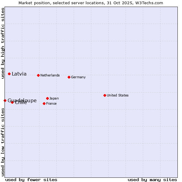 Market position of Chile vs. Latvia vs. Guadeloupe