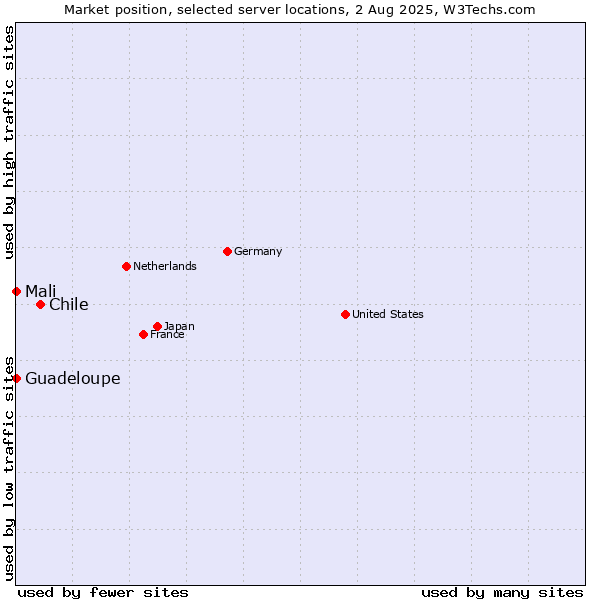 Market position of Chile vs. Mali vs. Guadeloupe