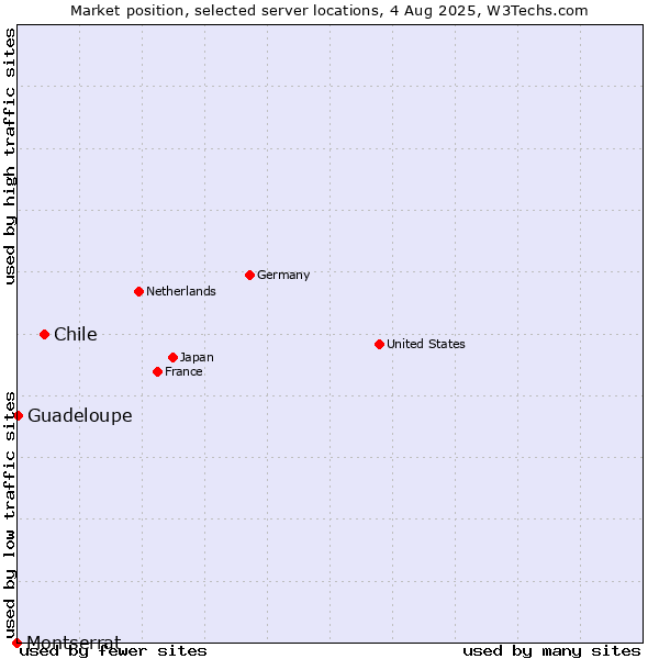 Market position of Chile vs. Guadeloupe vs. Montserrat