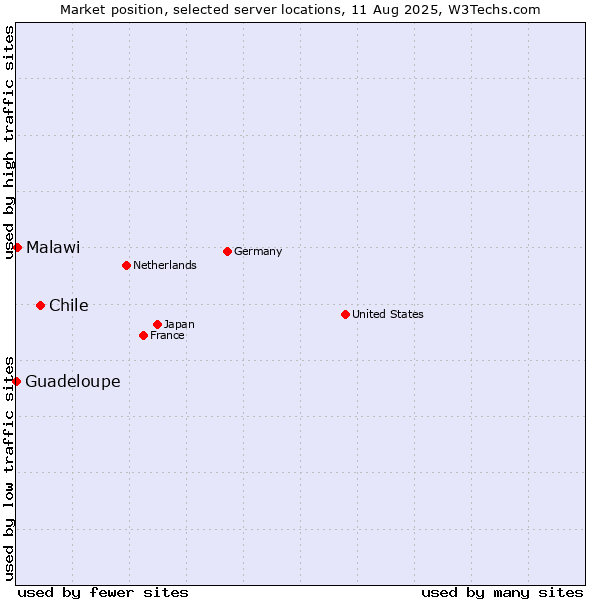 Market position of Chile vs. Malawi vs. Guadeloupe