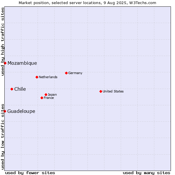 Market position of Chile vs. Mozambique vs. Guadeloupe