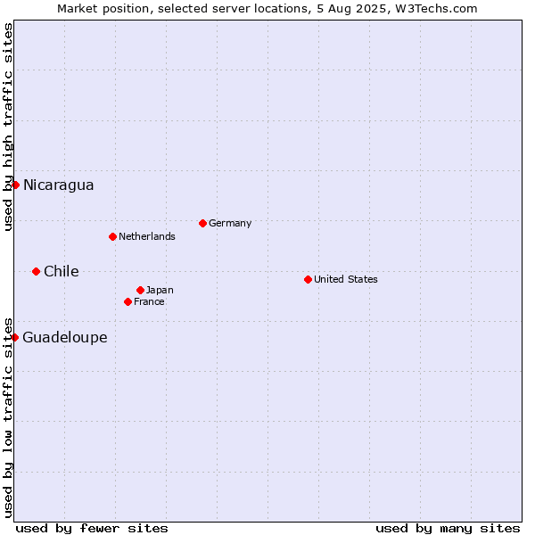 Market position of Chile vs. Nicaragua vs. Guadeloupe
