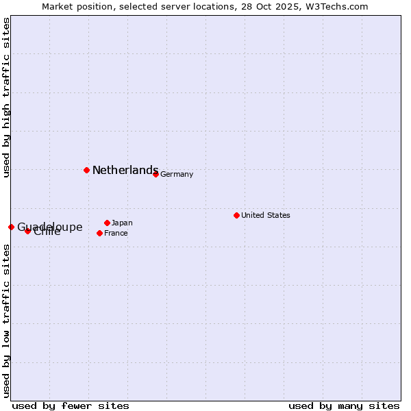 Market position of Netherlands vs. Chile vs. Guadeloupe
