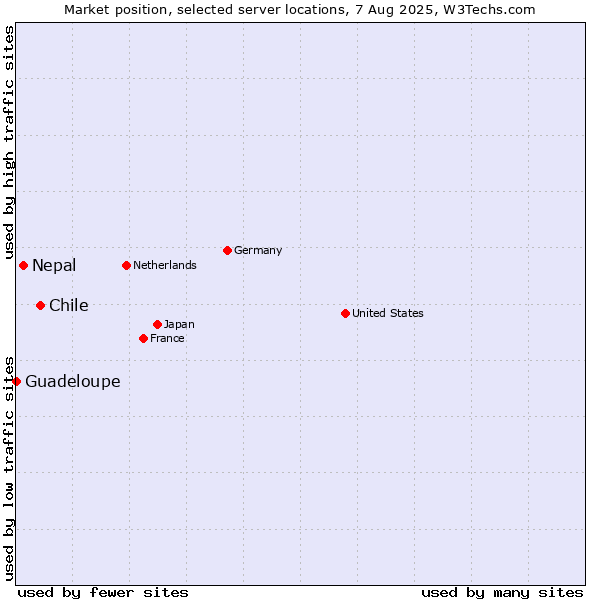 Market position of Chile vs. Nepal vs. Guadeloupe