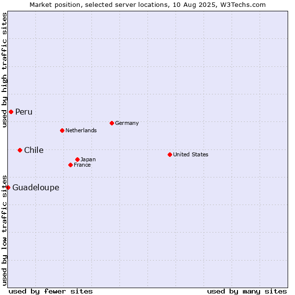 Market position of Chile vs. Peru vs. Guadeloupe