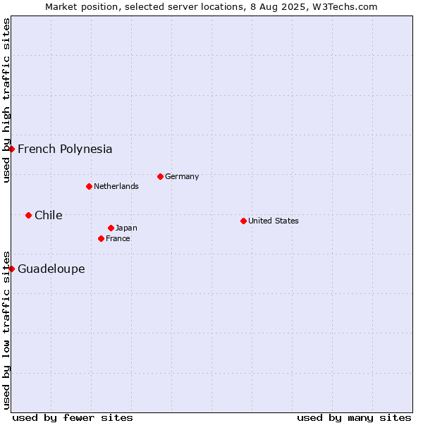 Market position of Chile vs. French Polynesia vs. Guadeloupe