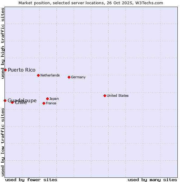 Market position of Chile vs. Puerto Rico vs. Guadeloupe