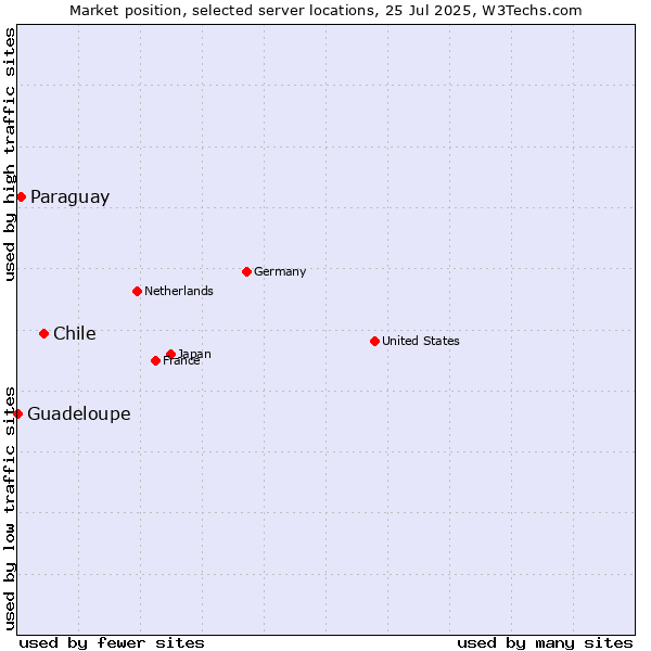 Market position of Chile vs. Paraguay vs. Guadeloupe