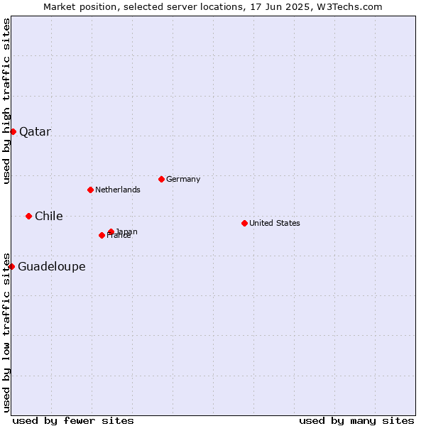 Market position of Chile vs. Qatar vs. Guadeloupe