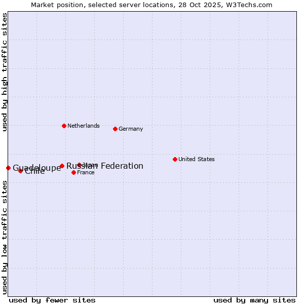 Market position of Russian Federation vs. Chile vs. Guadeloupe