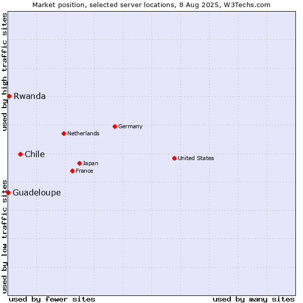 Market position of Chile vs. Rwanda vs. Guadeloupe
