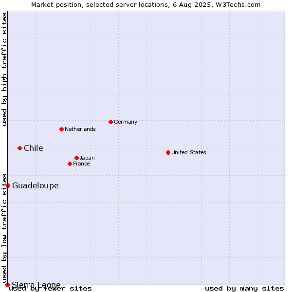 Market position of Chile vs. Guadeloupe vs. Sierra Leone