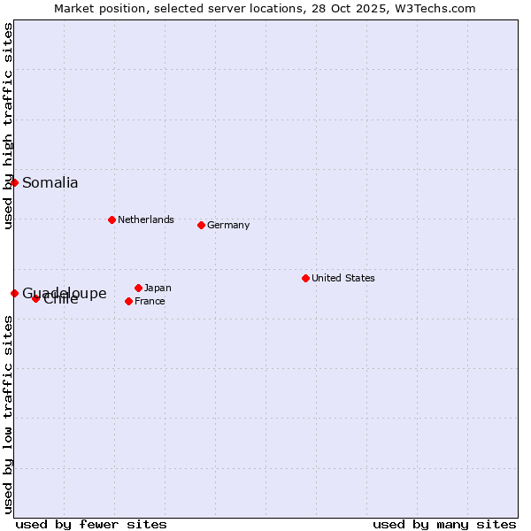 Market position of Chile vs. Somalia vs. Guadeloupe