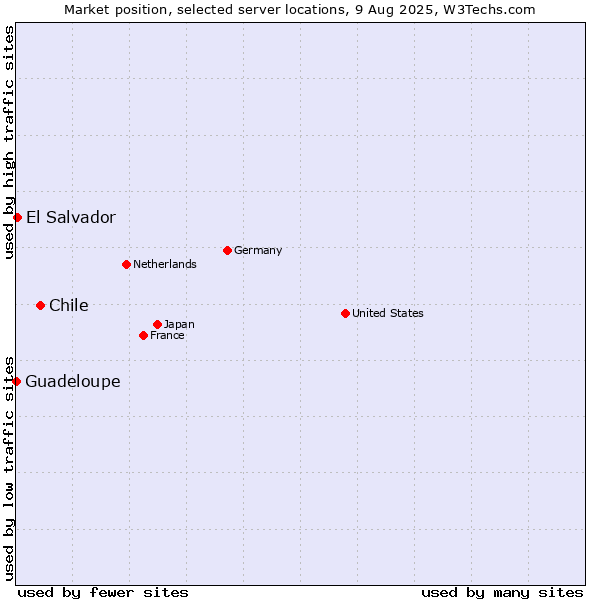 Market position of Chile vs. El Salvador vs. Guadeloupe