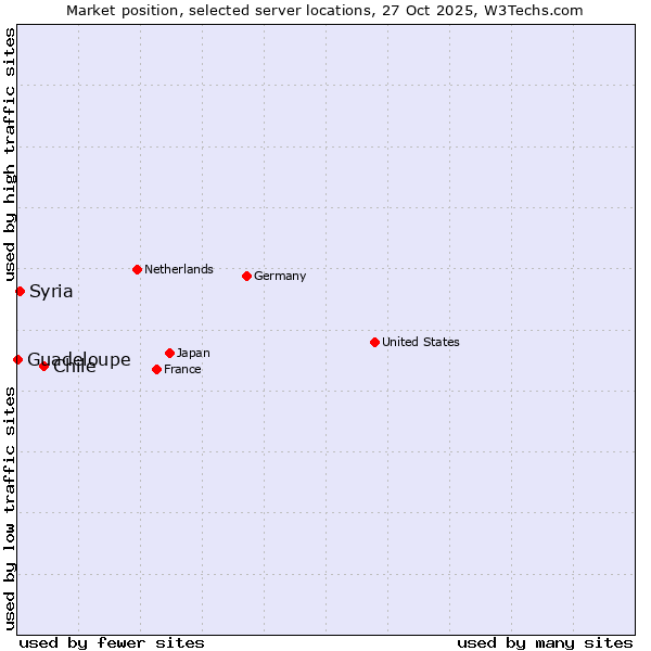 Market position of Chile vs. Syria vs. Guadeloupe