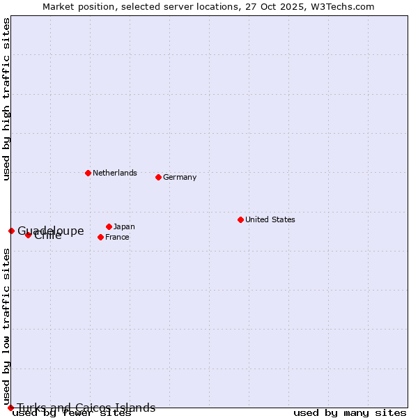 Market position of Chile vs. Guadeloupe vs. Turks and Caicos Islands