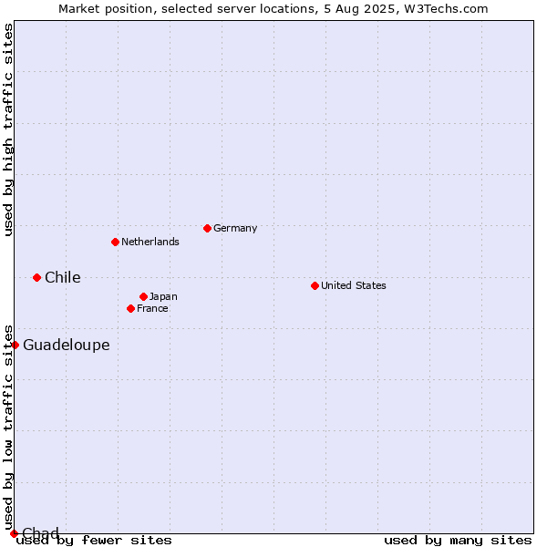 Market position of Chile vs. Guadeloupe vs. Chad