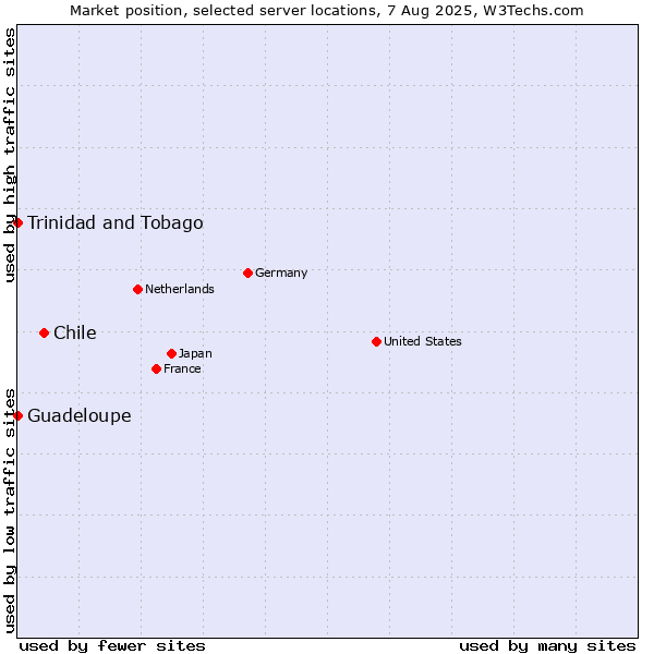 Market position of Chile vs. Trinidad and Tobago vs. Guadeloupe