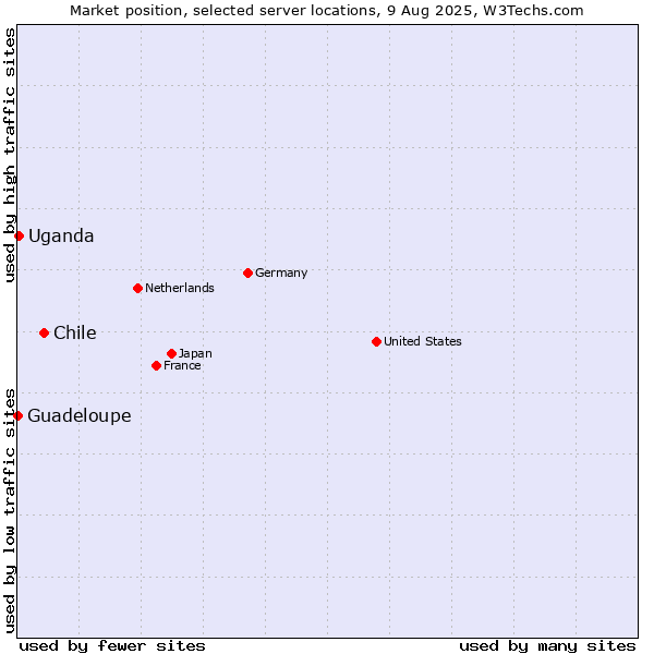 Market position of Chile vs. Uganda vs. Guadeloupe
