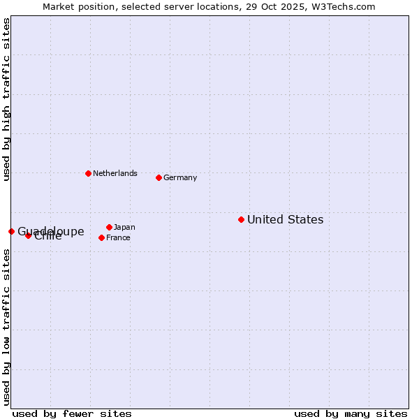 Market position of United States and territories vs. Chile vs. Guadeloupe