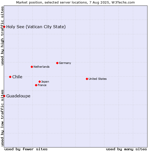 Market position of Chile vs. Holy See (Vatican City State) vs. Guadeloupe