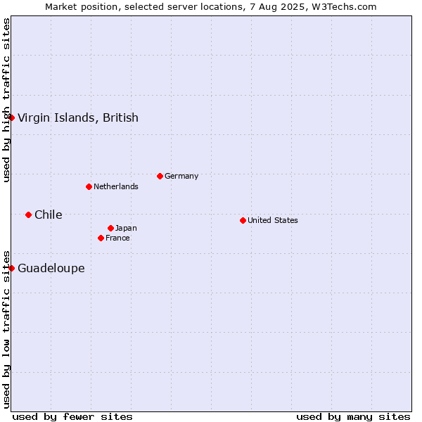 Market position of Chile vs. Virgin Islands, British vs. Guadeloupe