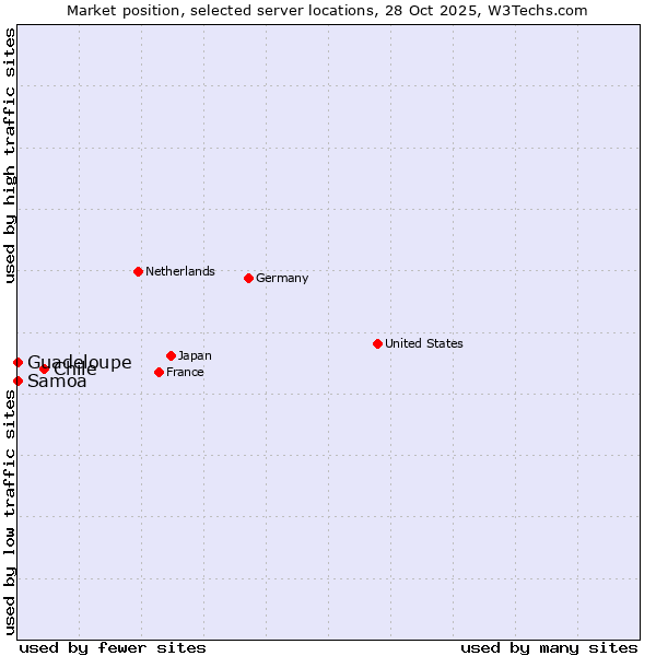 Market position of Chile vs. Samoa vs. Guadeloupe