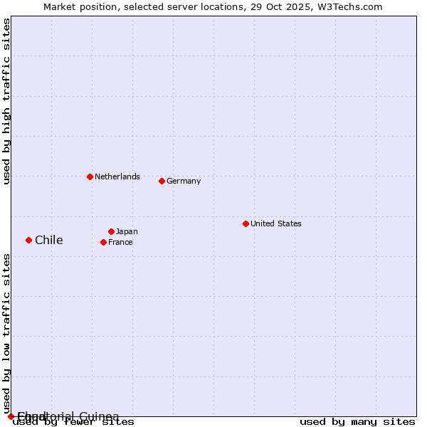 Market position of Chile vs. Equatorial Guinea vs. Chad