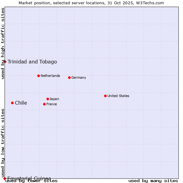 Market position of Chile vs. Trinidad and Tobago vs. Equatorial Guinea
