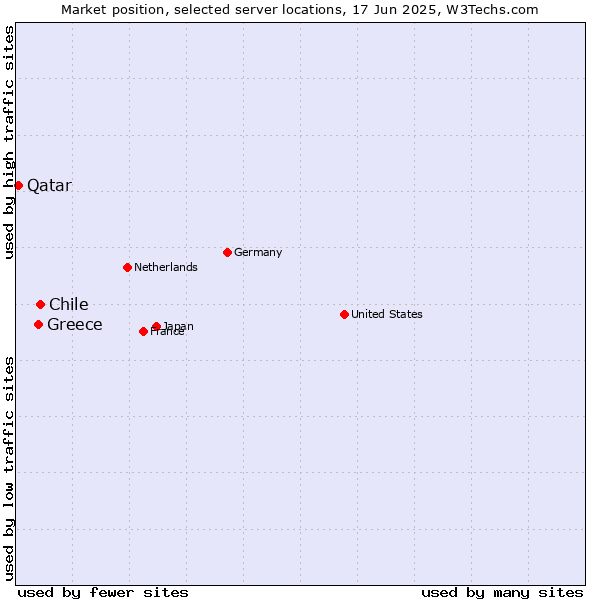 Market position of Chile vs. Greece vs. Qatar