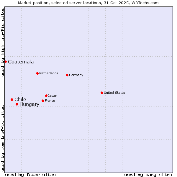 Market position of Hungary vs. Chile vs. Guatemala