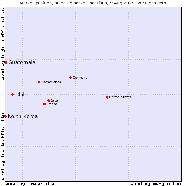Market position of Chile vs. Guatemala vs. North Korea