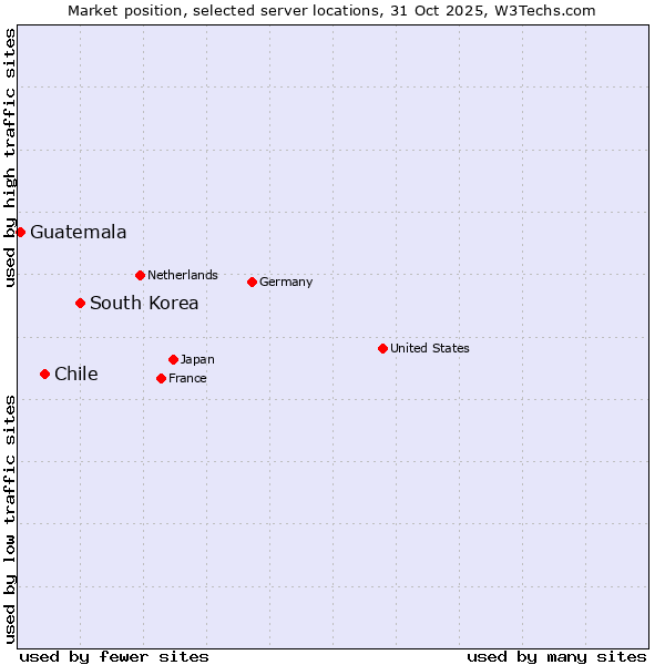 Market position of South Korea vs. Chile vs. Guatemala