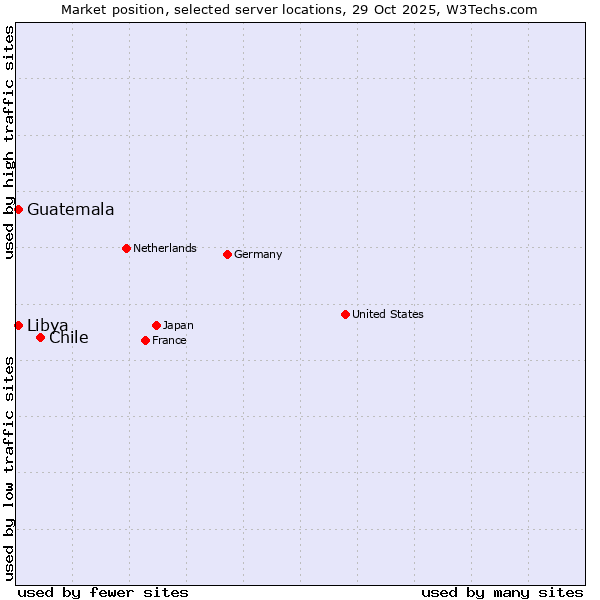 Market position of Chile vs. Libya vs. Guatemala
