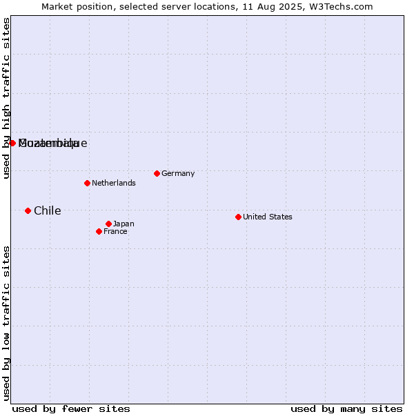 Market position of Chile vs. Guatemala vs. Mozambique
