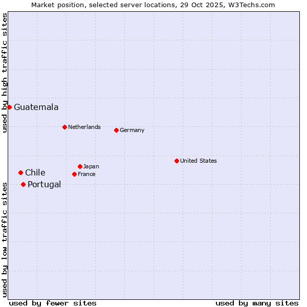 Market position of Portugal vs. Chile vs. Guatemala