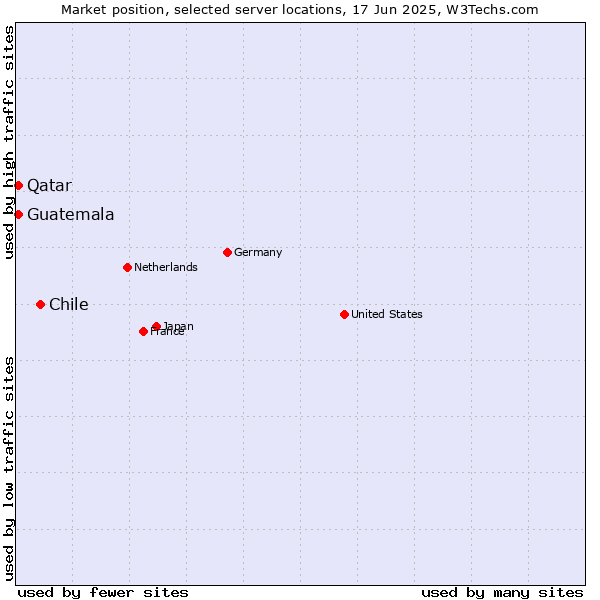Market position of Chile vs. Qatar vs. Guatemala