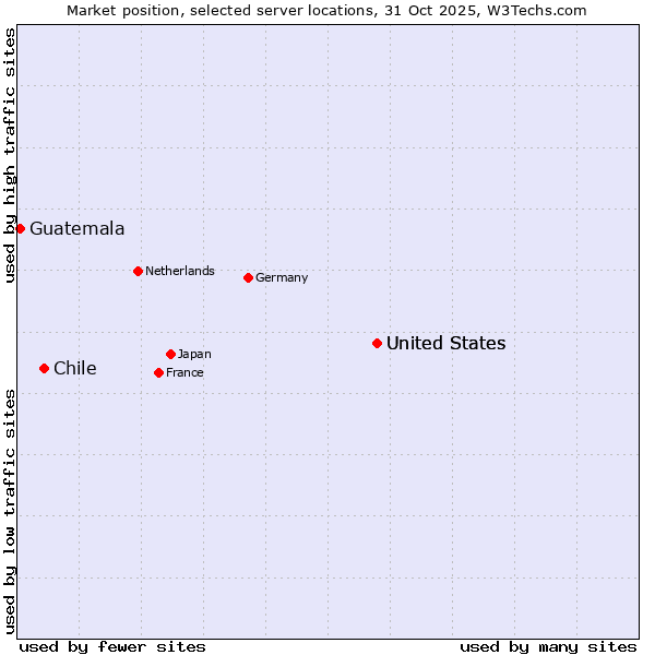 Market position of United States vs. Chile vs. Guatemala